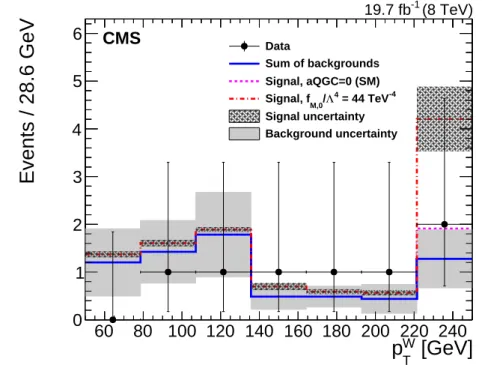 Figure 4: Comparison of predicted and observed p W T distributions with the combined electron and muon channels