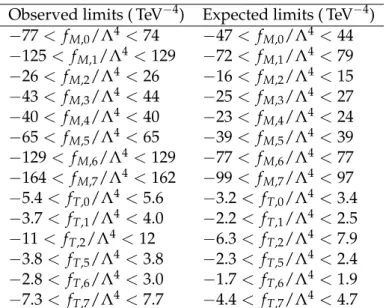 Table 4: Observed and expected shape-based exclusion limits for the aQGC parameters at 95%