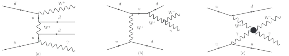 Figure 1: Representative diagrams for EW Wγ+2 jets production at the LHC corresponding to (a) bremsstrahlung, (b) bremsstrahlung with triple gauge coupling, and (c) VBS with quartic coupling.