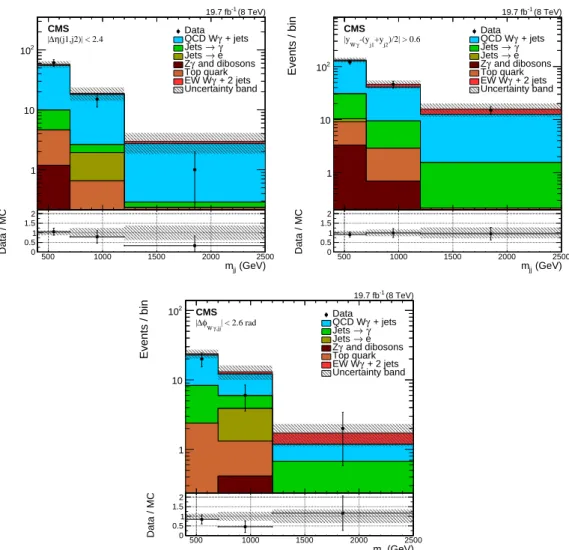 Figure 2: The m jj distributions in orthogonal, but signal-like, regions obtained by inverting the signal selection criteria: | ∆η ( j1, j2 )| < 2.4; | y Wγ − ( y j1 + y j2 ) /2 | > 0.6; and | ∆φ Wγ,jj | < 2.6 rad.