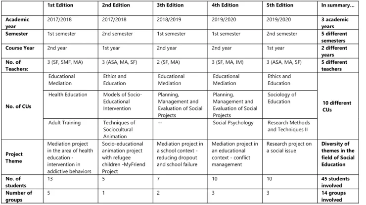 Table 1. Summary of the PBL editions developed in the Social Education program at UPT  