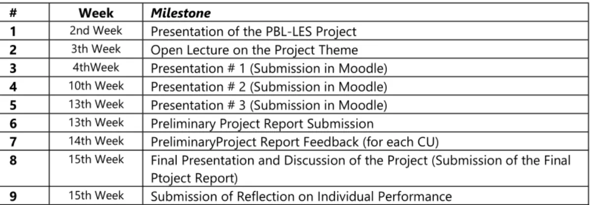 Table 2. PBL-LES Project Miletones Schedule 