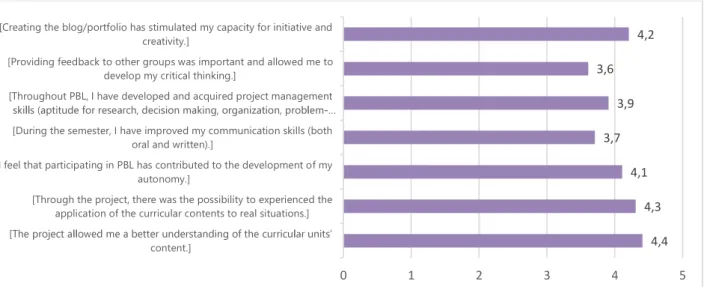 Figure 3. Results from section II   Student learning and skills developed through PBL 