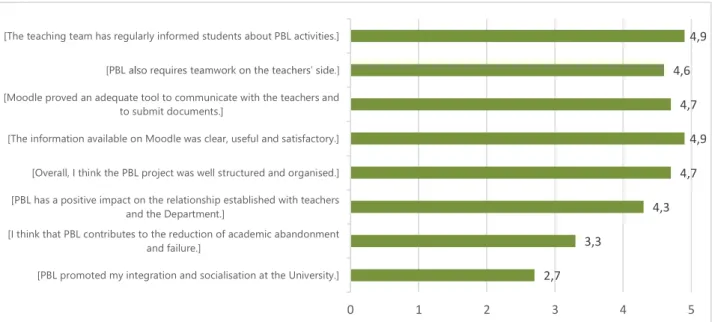 Figure 7. Results from section VI - PBL as teaching-learning methodology  