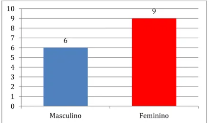 Gráfico 1 - Caracterização dos alunos quanto ao sexo 