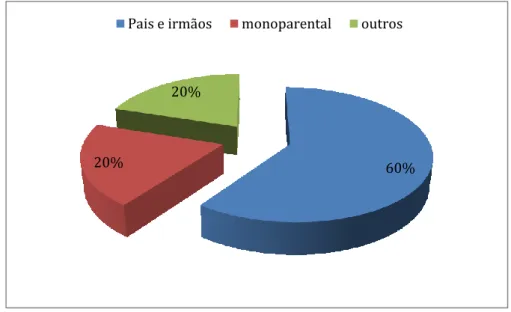 Gráfico 2 - Constituição do núcleo familiar 20%  60% 