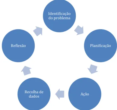 Figura 3 - Fases da investigação-ação (adaptado de Ferrance, 2000) 