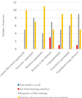 Fig. 11. Participants with previous knowledge related to the AECO sector and  with no prior VR experience [18]  