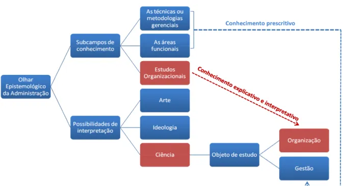 Figura 1 - Mapa conceitual do olhar epistemológico da Administração 