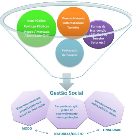 Figura 3 – Vertentes conceituais e analíticas da gestão social  FONTE: Elaboração própria