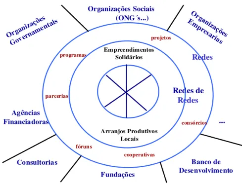 Figura 4 - Interorganizações em rede e desenvolvimento territorial  FONTE: Fischer; Melo (2004, p