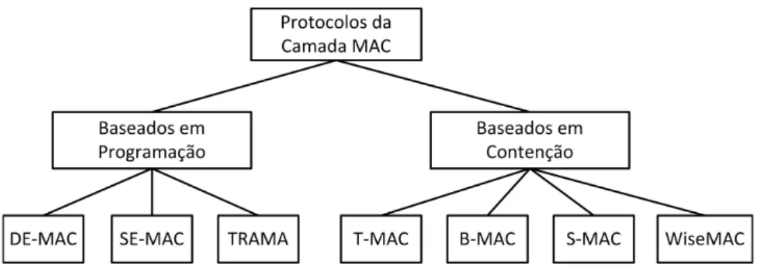 Figura 2.2. Taxonomia para os protocolos MAC apresentados.