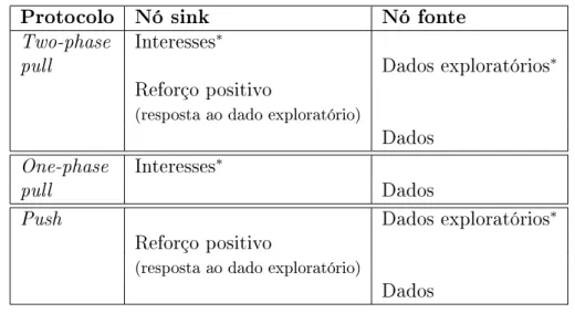 Tabela 2.1. Comparação das interações nos algoritmos Diu- Diu-sion [Heidemann &amp; Silva, 2003]