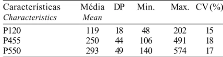 Tabela  2  - Média geral, desvio-padrão (DP), coeficiente de variação (CV), valores máximos (Max.) e  míni-mos (Min.) das características estudadas (kg) Table 2 - Means, standard deviation (DP), coefficient of variation (CV), minimum (Min) and maximum (Max