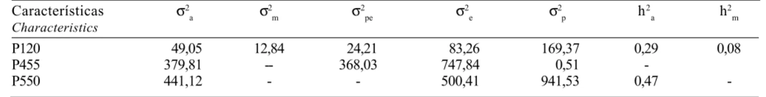 Tabela 3 - Estimativas dos componentes de variância e herdabilidades, segundo análise unicaráter para pesos padronizados aos 120 (P120), aos 455 (P455) e aos 550 (P550) dias em bovinos da raça Nelore