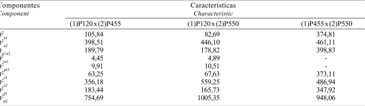 Tabela 4 - Estimativas dos componentes de (co)variância, segundo análise bicaráter para pesos padronizados aos 120 (P120), 455 (P455) e 550 (P550) dias de idade para bovinos da raça Nelore