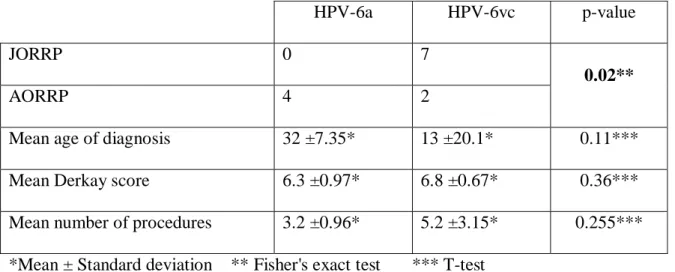 Figure 1. Comparison of clinical data of RRP individuals infected with HPV-6a and -6vc  related molecular variants
