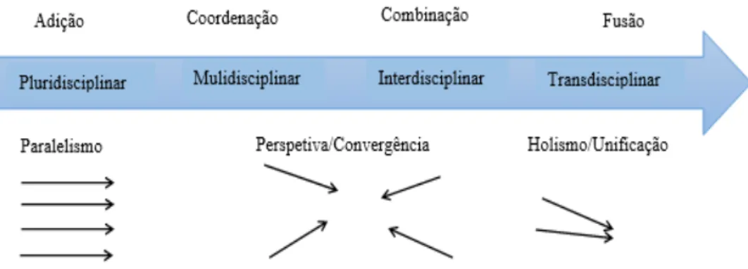 Figura 1. Síntese da proposta terminológica para pluridisciplinaridade, multidisciplinaridade,  Interdisciplinaridade e transdisciplinaridade (adaptado de Pombo et al., 1993) 