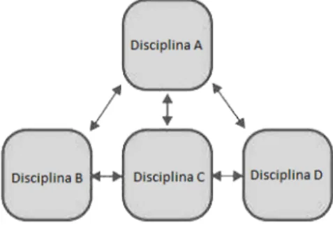 Figura 2. Interdisciplinaridade envolvendo colaboração, cooperação e diálogo entre as  disciplinas (adaptado de Serenato, 2008) 