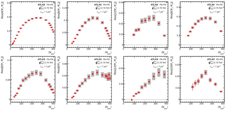 FIG. 3: (Color online) The combined resolution factors based on the EP method for two-plane correlators, Res { jk(Ψ n − Ψ m ) } ≡ Res { jkΨ n } Res { jkΨ m } , as a function of h N part i 