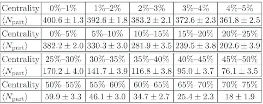 TABLE I: The list of centrality intervals and associated h N part i values used in this paper