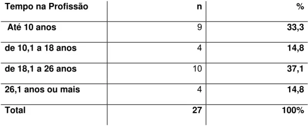 TABELA 2: Distribuição do tempo de profissão como professor. 