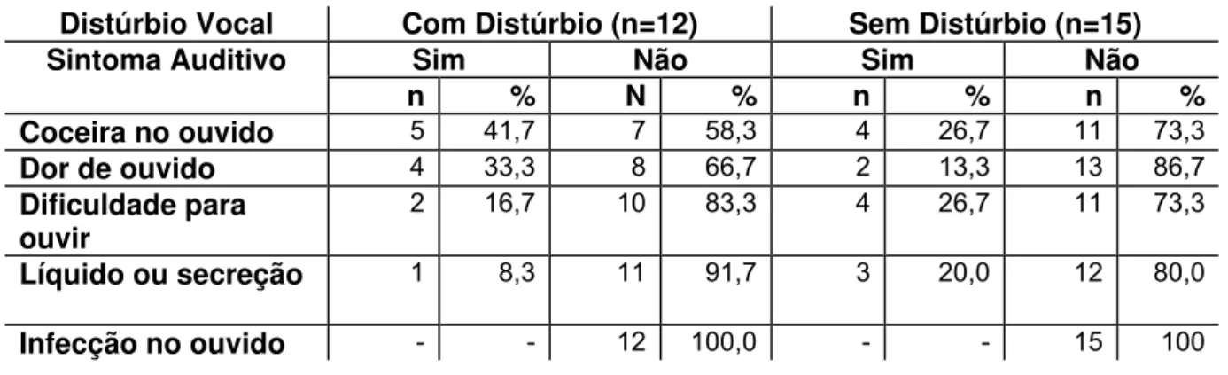 TABELA 5: Distribuição dos sintomas auditivos X distúrbio Vocal (n=27). 