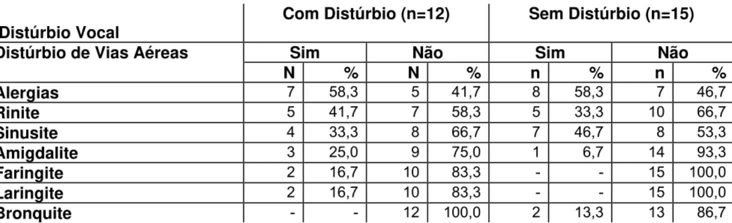 TABELA 6: Distribuição dos distúrbios de vias aéreas superiores X distúrbio  vocal nos professores da Escola 1 (n=27)