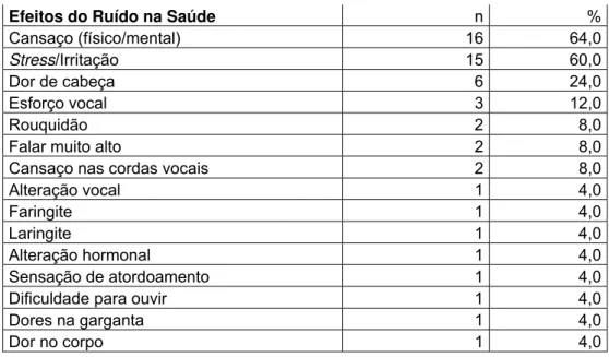 TABELA 11: Distribuição dos efeitos do ruído na saúde em professores com  e sem distúrbio de voz (n=25)