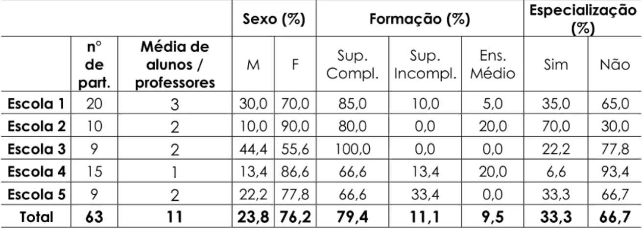 Tabela 1 – Distribuição dos participantes nas diferentes escolas, de acordo com  sexo, formação e especialização (em %) 