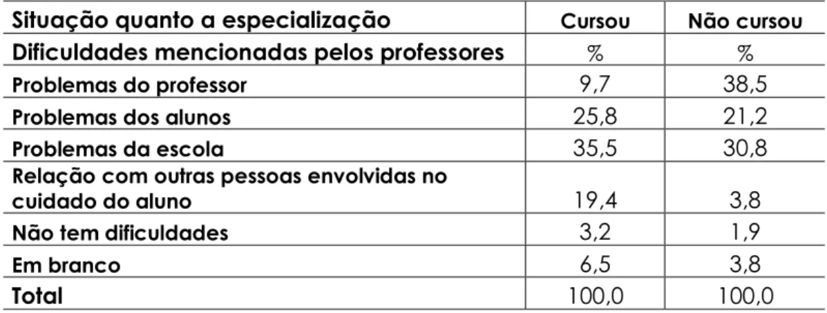 Tabela 3 – Porcentagens de respostas referentes às dificuldades encontradas  pelos professores no atendimento de alunos com desenvolvimento atípico  emitidas por participantes que possuem especialização em Educação Especial, e  por participantes que não po