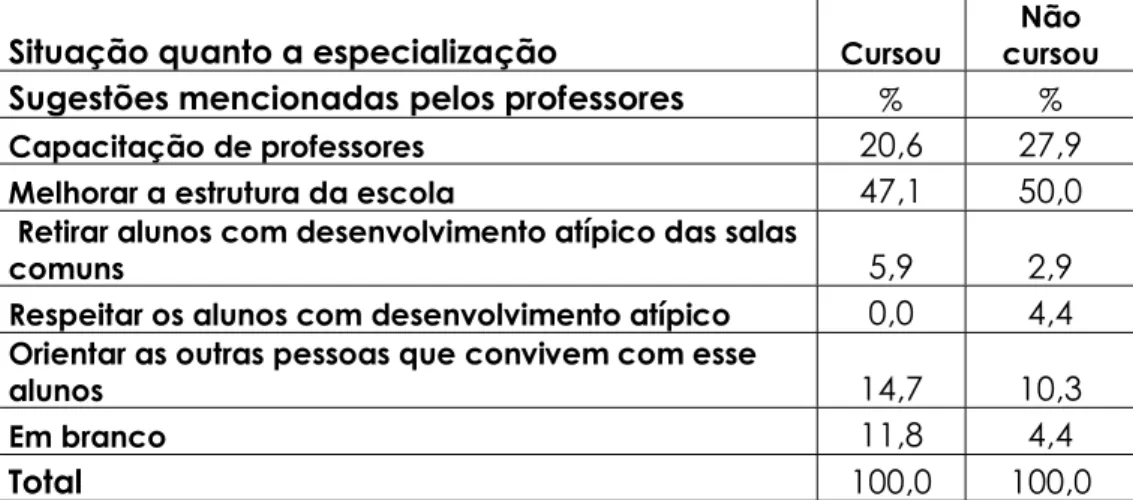 Tabela 5 – Porcentagens de respostas referentes às sugestões especificadas  pelos professores como sendo necessárias para a melhora do processo de  Inclusão Social na escola, emitidas por participantes que possuem  especialização em Educação Especial, e po