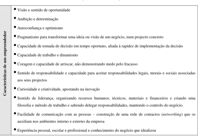 Tabela 1.1 – Características de um empreendedor, adaptado de Instituto de Desenvolvimento e Inovação  (actualizado em 2007)