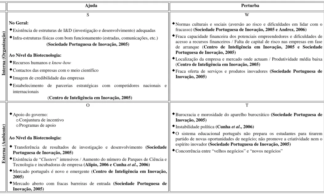 Tabela 1.4 – Análise SWOT do empreendedorismo em Portugal. 