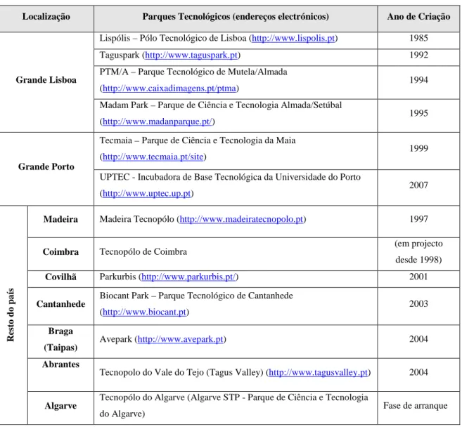 Tabela 1.6 – Parques tecnológicos associados à biotecnologia no ano de 2006 em Portugal, organizados por  localização e por ano de criação, adaptado de Alípio, 2006 e Cunha et al., 2006