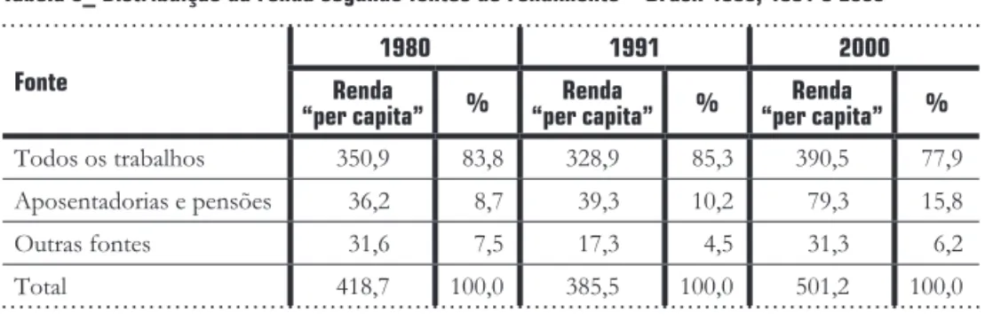 Tabela  3 _ Distribuição da renda segundo fontes de rendimento – Brasil  1980 ,  1991  e  2000
