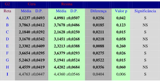 TABELA 2 – Valores obtidos para cada reta no grupo 2 em cera e resina com desvio padrão 