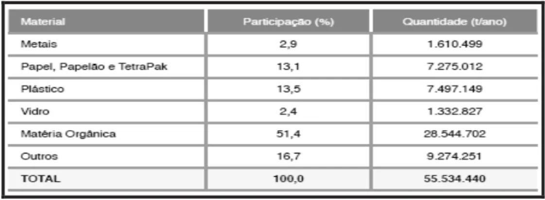 Tabela 1. Participação dos materiais no total de RSU coletado no Brasil 