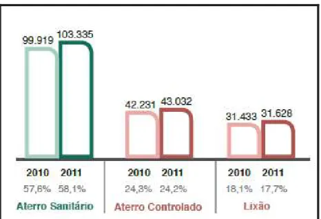 Figura 1. Destinação final de resíduos sólidos urbanos (t/dia)  Fonte: ABRELPE, 2011. 