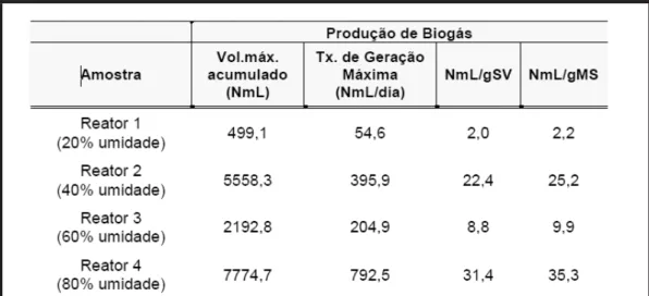 Tabela 3.  Valores da produção de biogás para as amostras de resíduo dos biorreatores com diferentes  umidades