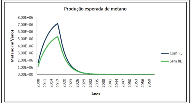 Figura 7. Produção estimada de metano com parâmetros médios observados.  Fonte: MATOS, 2008 