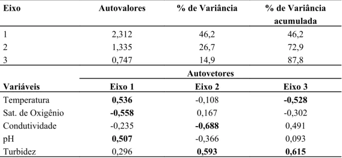 Tabela 8. Resumo da PCA mostrando os autovalores para os eixos e autovetores para todas as  variáveis ambientais regionais.