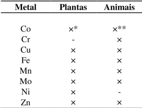 Tabela 1: Metais essenciais a plantas e animais segundo Alloway (2013). 