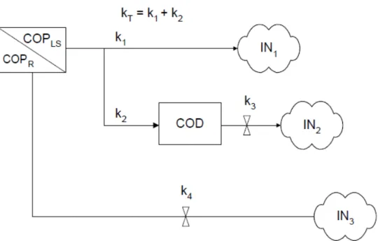 Figura  8:  Modelo  cinético  conceitual  com  as  diferentes  rotas  de  mineralização  do  carbono  ao  longo da decomposição de macrófitas aquáticas