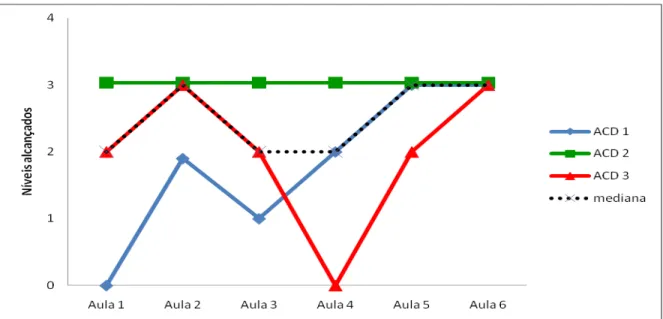 Figura 19: N íveis alcançados para “Deslocamentos na posição sentada” pelos ACD das três  turmas, durante o desenvolvimento do programa, com relação aos ASD