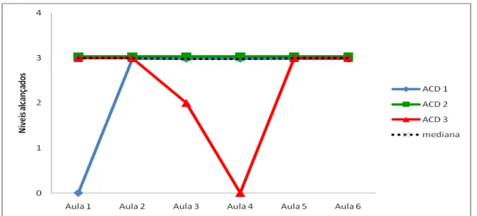 Figura  20:  N íveis  alcançados  para  “Mobilidade  e  habilidade s ”  pelos  ACD,  durante  o  desenvolvimento do programa, com relação aos ASD