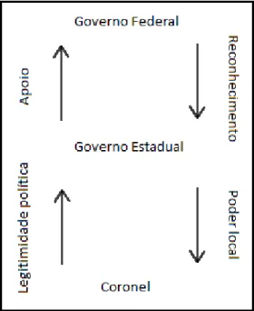 Figura 1 - Representação do sistema Coronelista na Primeira República