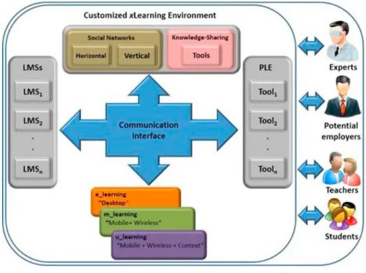 Table 1.  Comparative study of social networks (horizontal and vertical) and knowledge sharing tools   Criteria  Social Networks  Knowledge sharing Horizontals Verticals  General   Content-based  (1)  (2)  (3)  (4)  (5)  (6)  (7)  (8)  (9)  (10)  (11)  Per