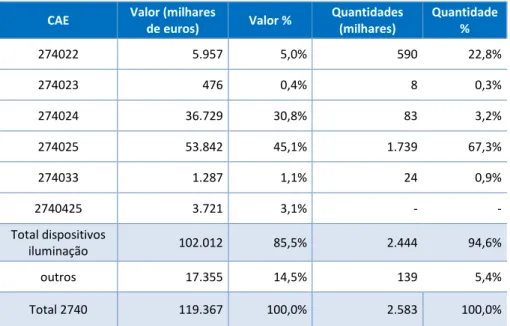Tabela 3: Volume de negócios em valor e em quantidade do sector em 2011.  