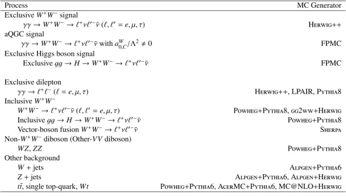 Table 1: A list of the simulated samples used for estimating the expected contributions to the exclusive W + W − signal region and exclusive Higgs boson signal region